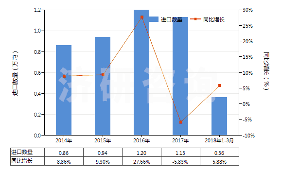2014-2018年3月中國六亞基甲烷二異氰酸酯(HS29291040)進(jìn)口量及增速統(tǒng)計(jì)